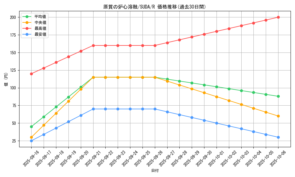 card_461_series_757_rarity_62_graph