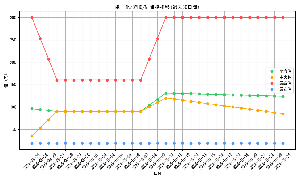 card_4623_series_10498_rarity_1_graph
