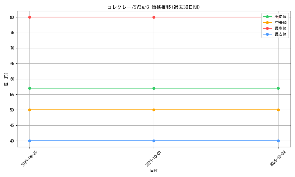 card_46306_series_61396_rarity_65214_graph