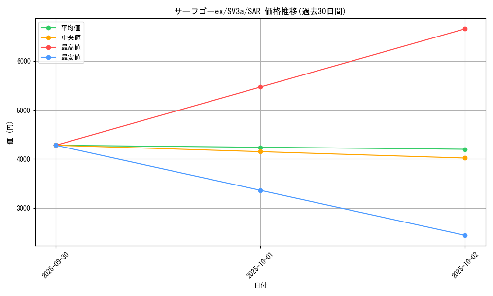 card_46336_series_61396_rarity_86498_graph