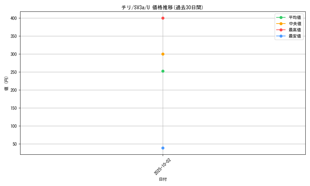 card_46346_series_61396_rarity_65215_graph