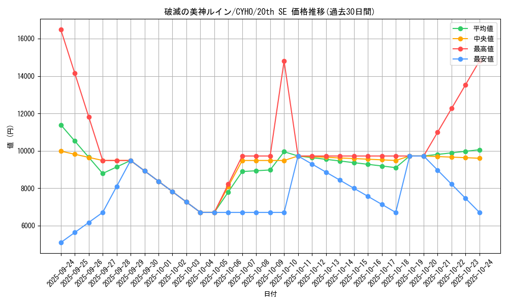 card_4639_series_10498_rarity_7560_graph