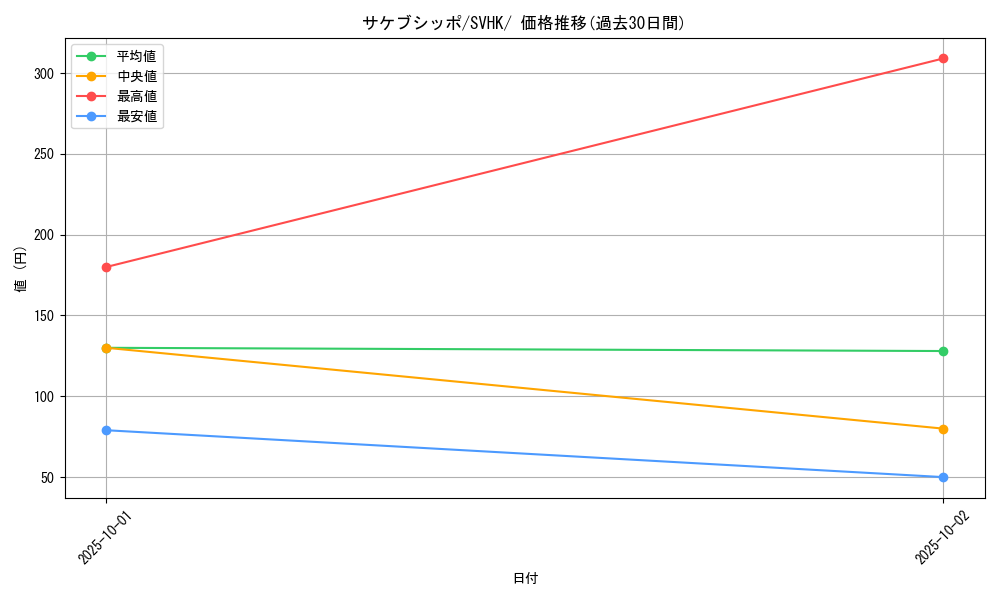 card_46452_series_61407_rarity_95225_graph