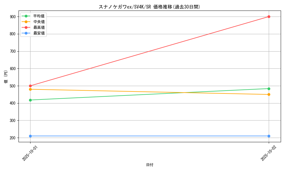 card_46462_series_61399_rarity_71891_graph