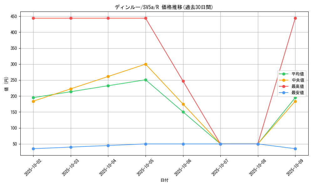 card_46463_series_61411_rarity_65216_graph