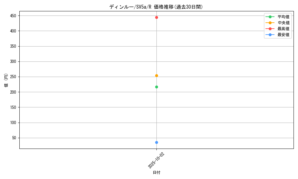 card_46463_series_61411_rarity_65216_graph