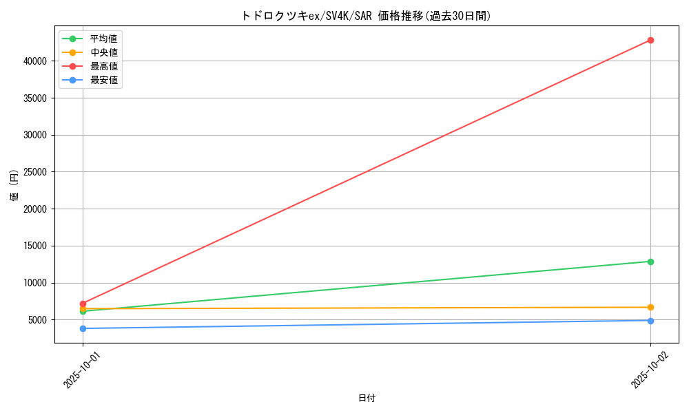 card_46474_series_61399_rarity_86498_graph