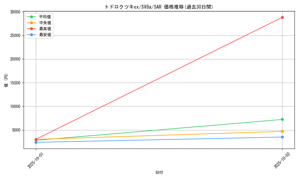 card_46474_series_61431_rarity_86498_graph