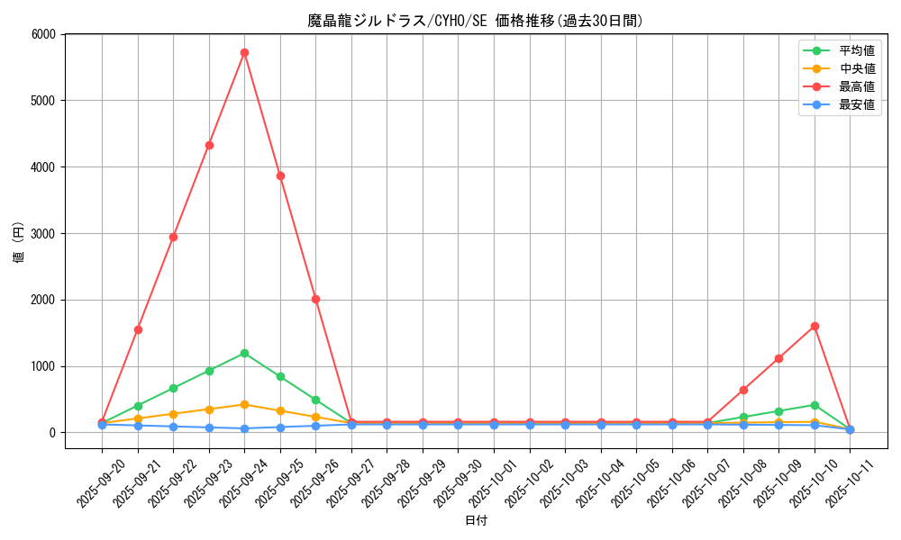 card_4647_series_10498_rarity_5_graph