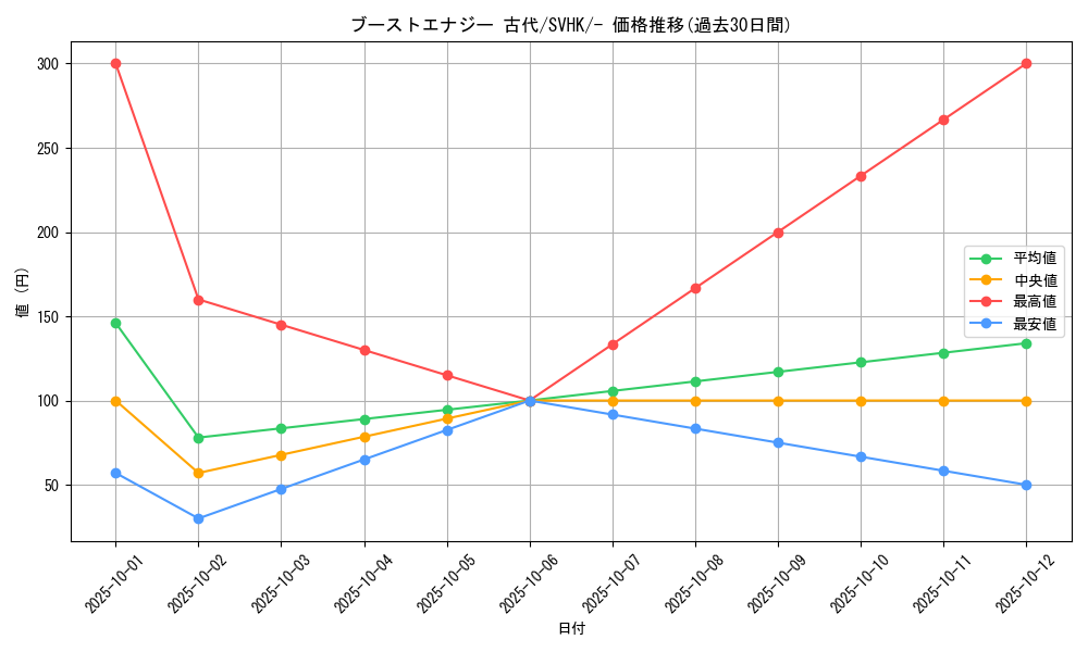card_46481_series_61407_rarity_95225_graph