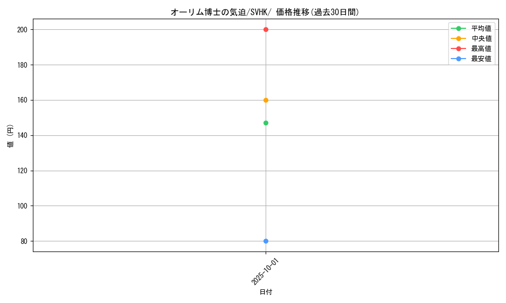 card_46484_series_61407_rarity_95225_graph