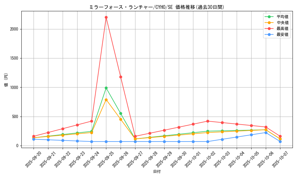 card_4652_series_10498_rarity_5_graph