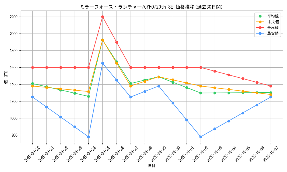 card_4652_series_10498_rarity_7560_graph