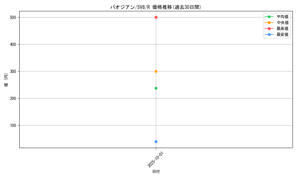 card_46536_series_61421_rarity_65216_graph