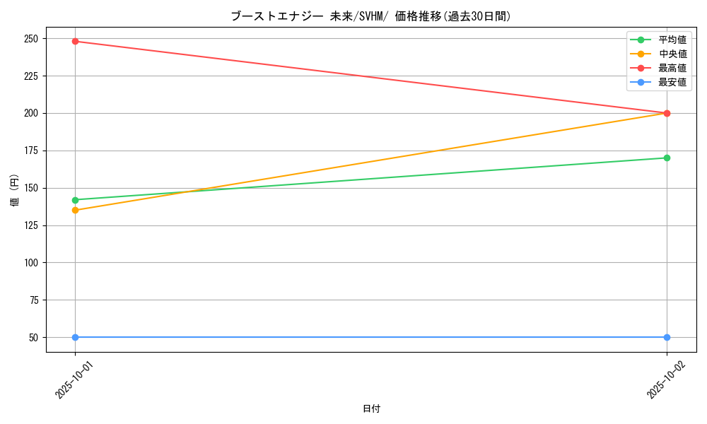 card_46577_series_61408_rarity_95225_graph
