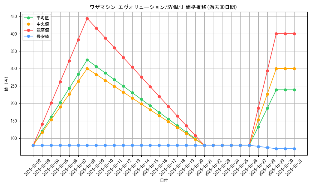 card_46578_series_61400_rarity_65215_graph