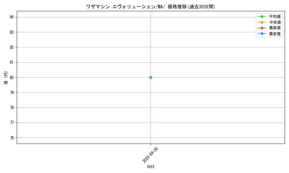 card_46578_series_61442_rarity_95225_graph