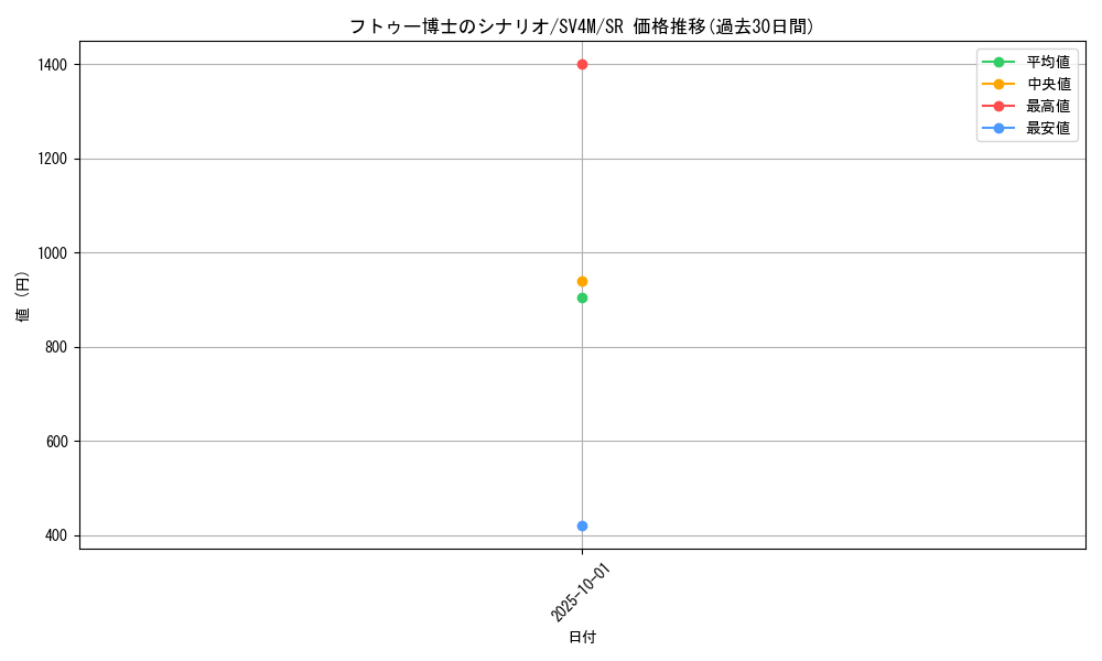 card_46580_series_61400_rarity_71891_graph