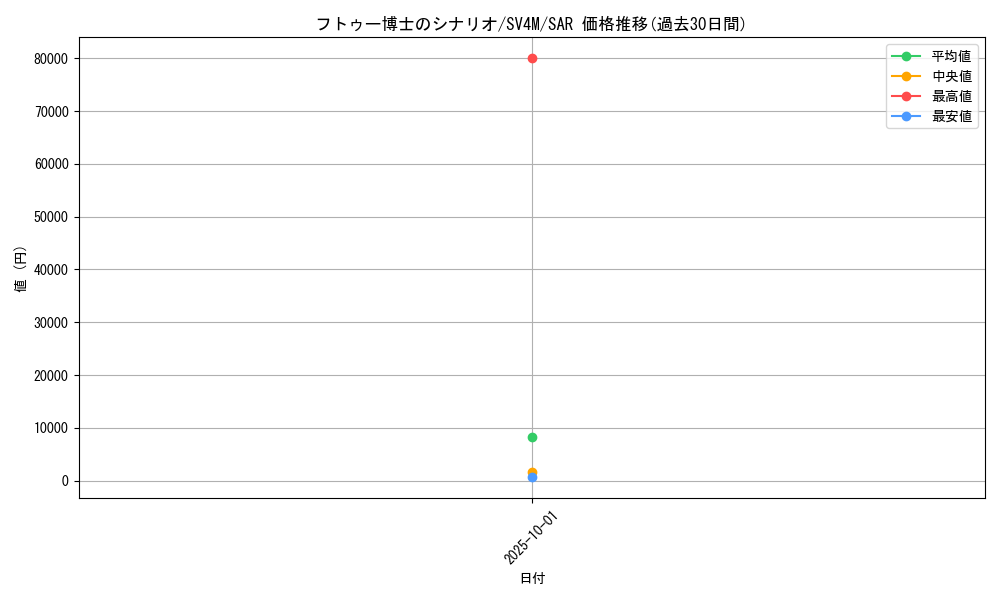 card_46580_series_61400_rarity_86498_graph