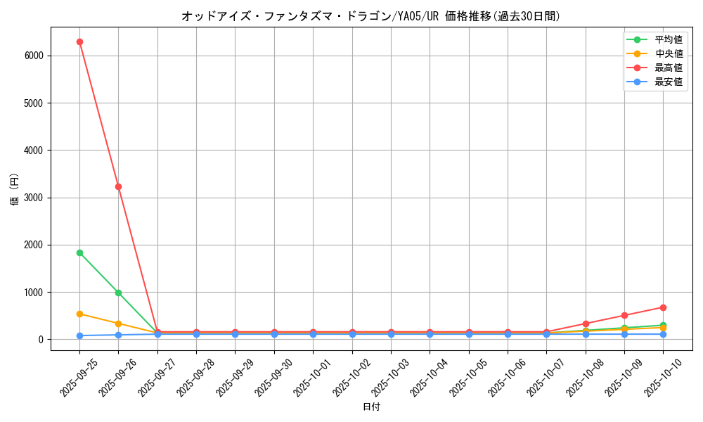 card_4665_series_10670_rarity_7_graph