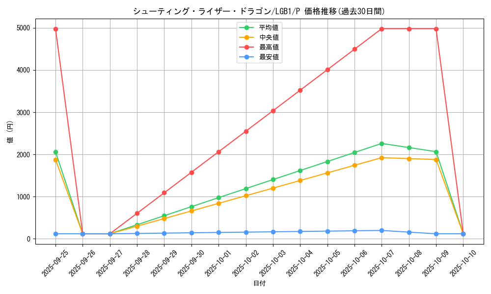 card_4676_series_7758_rarity_2_graph