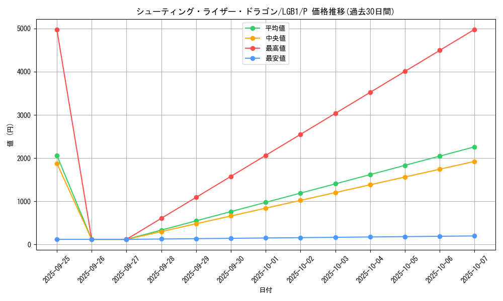 card_4676_series_7758_rarity_2_graph