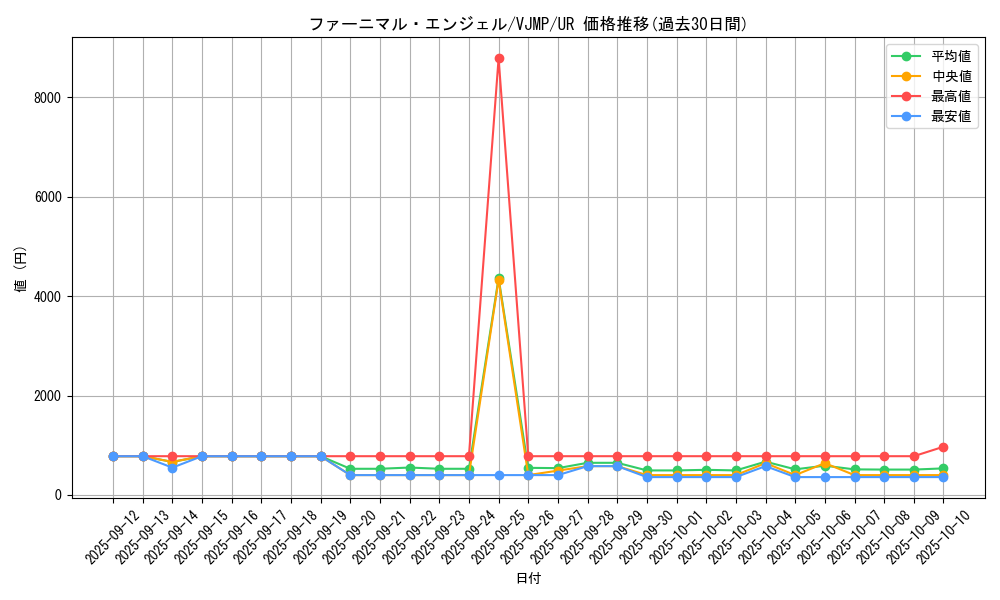 card_4677_series_10693_rarity_7_graph