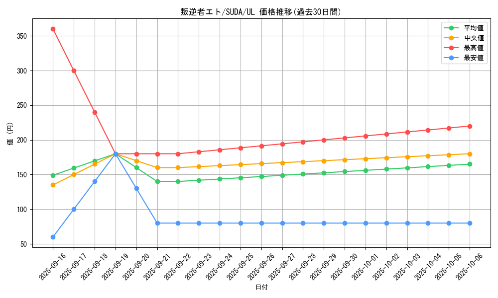 card_468_series_757_rarity_77_graph