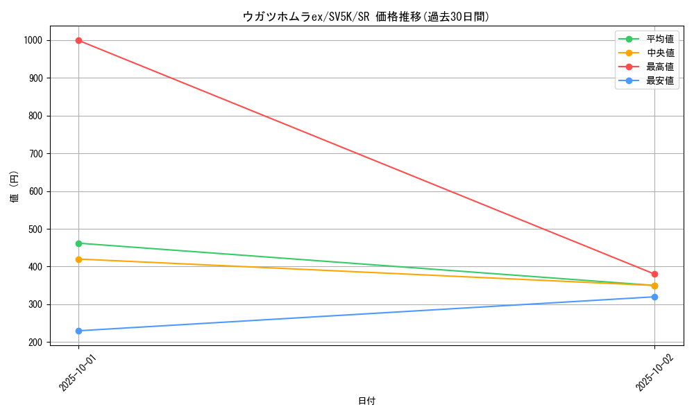 card_47062_series_61405_rarity_71891_graph