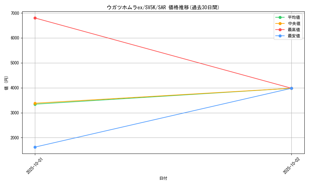 card_47062_series_61405_rarity_86498_graph