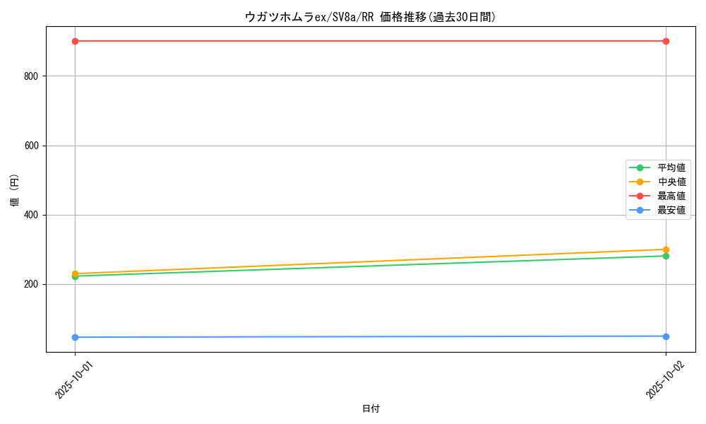 card_47062_series_61431_rarity_73311_graph