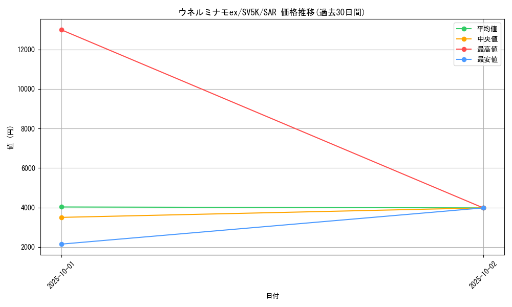 card_47074_series_61405_rarity_86498_graph