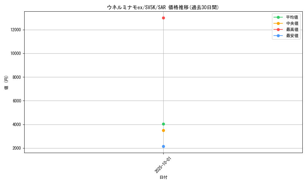 card_47074_series_61405_rarity_86498_graph
