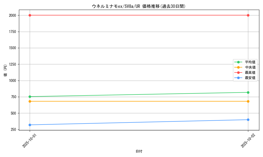 card_47074_series_61431_rarity_71893_graph