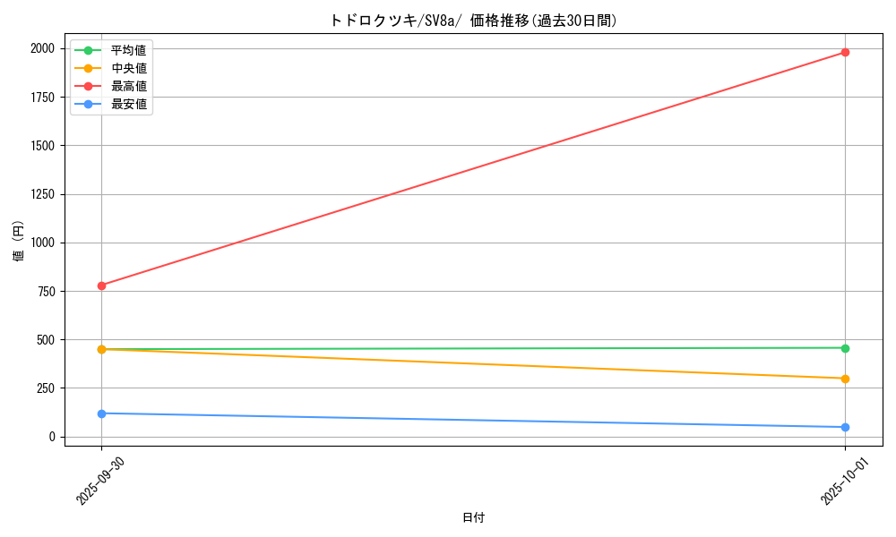 card_47101_series_61431_rarity_95225_graph