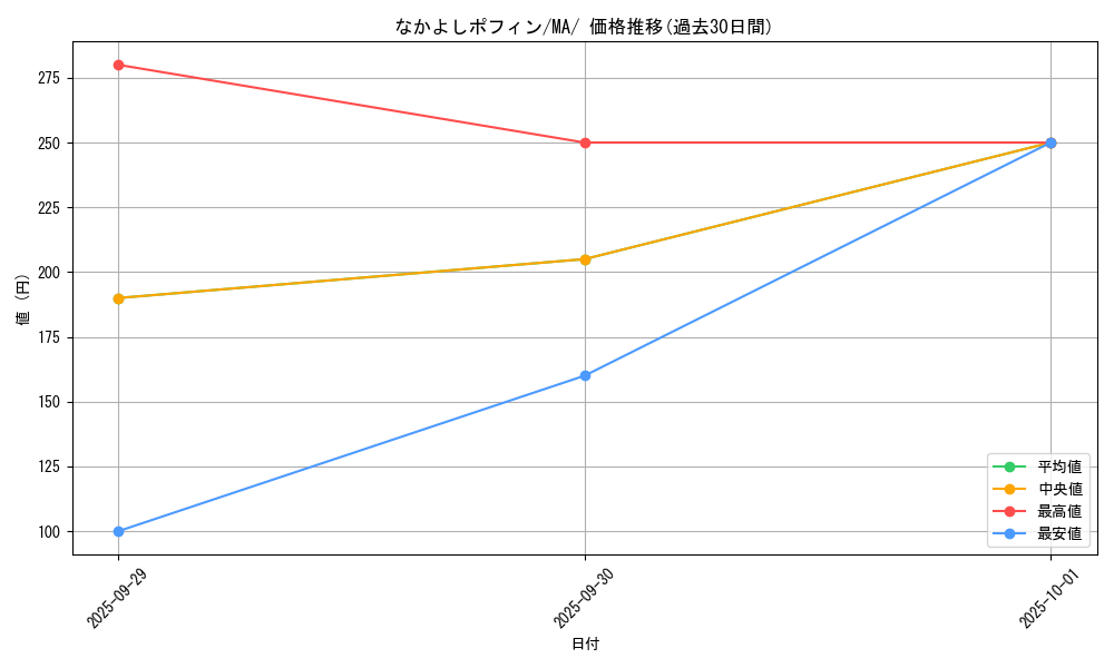 card_47113_series_61442_rarity_95225_graph