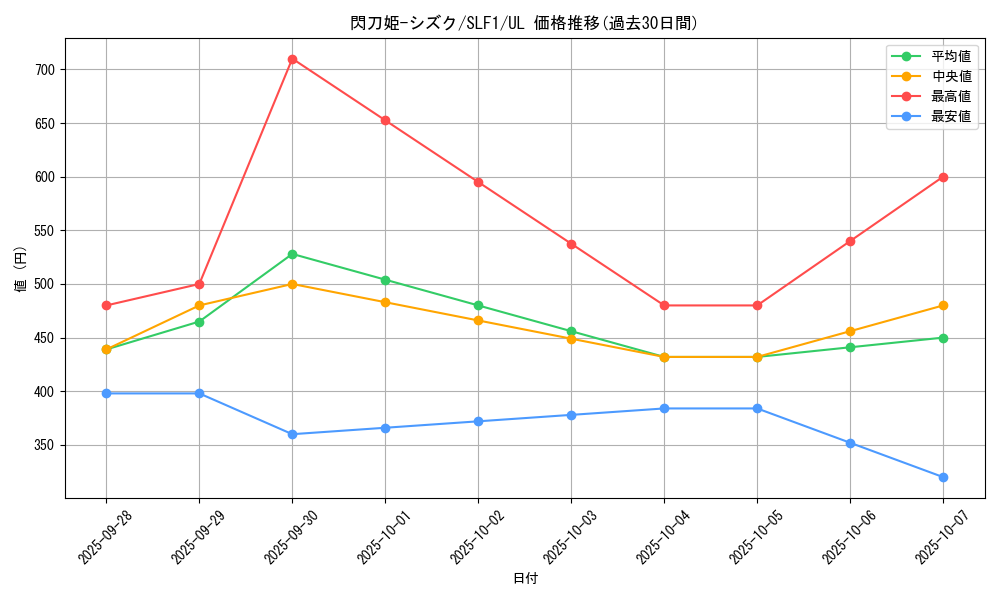 card_4711_series_3238_rarity_77_graph