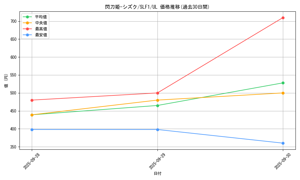 card_4711_series_3238_rarity_77_graph