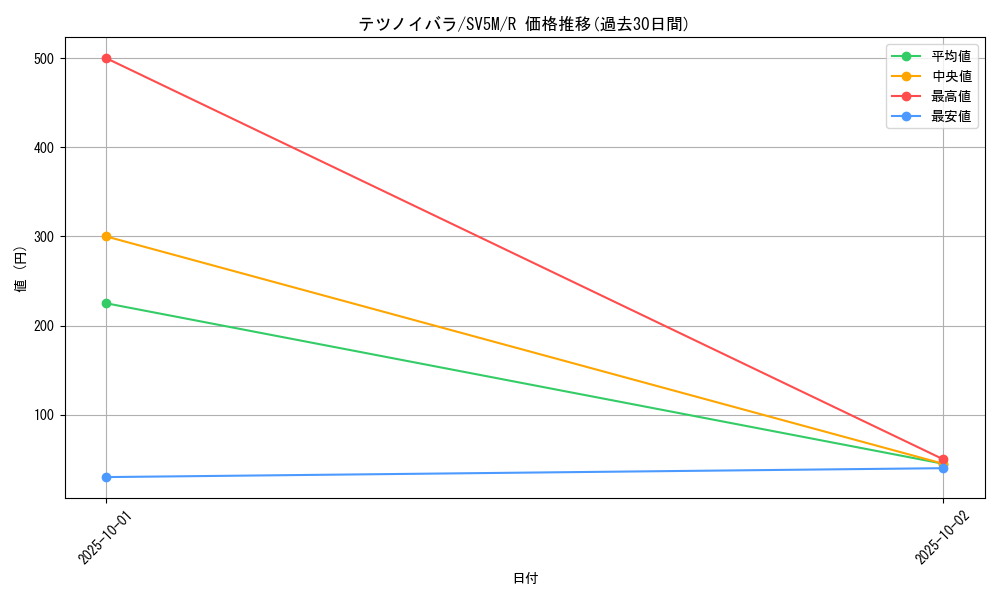 card_47180_series_61406_rarity_65216_graph