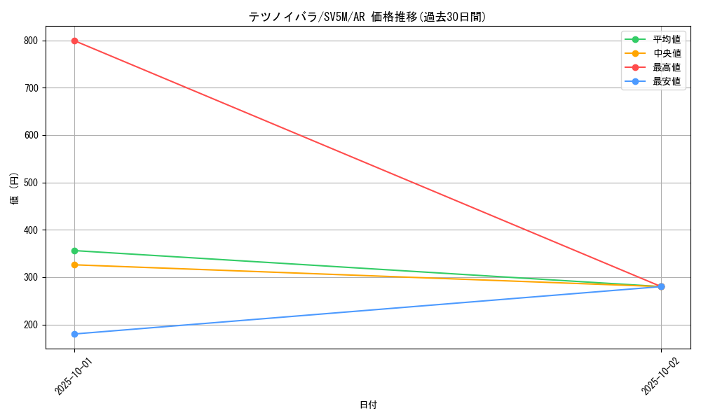 card_47180_series_61406_rarity_86461_graph