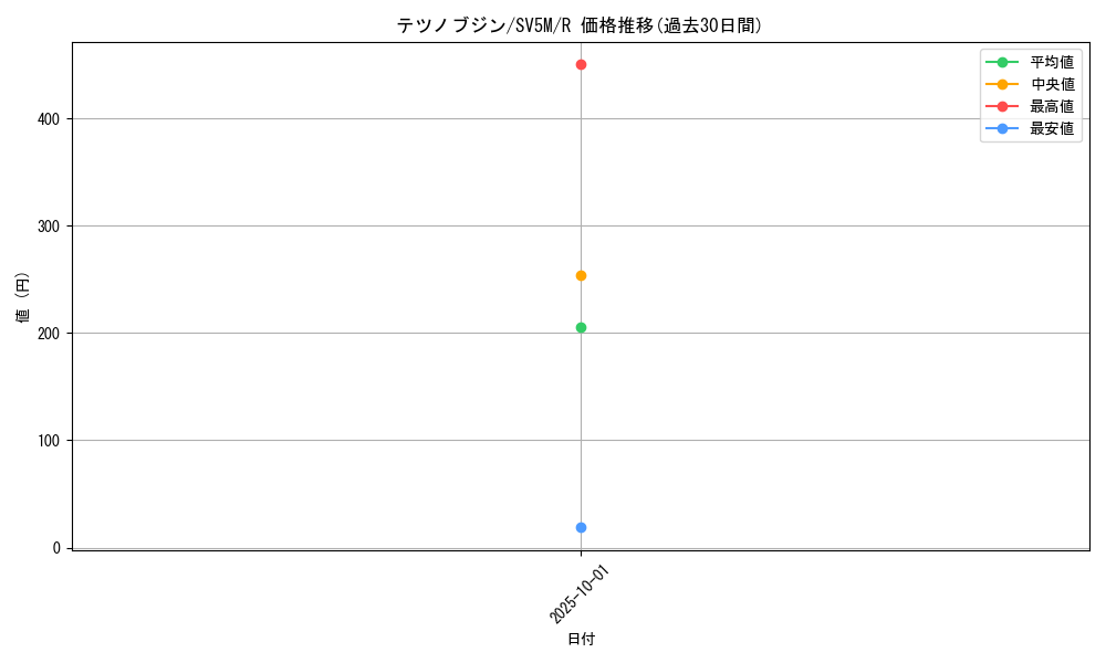 card_47185_series_61406_rarity_65216_graph