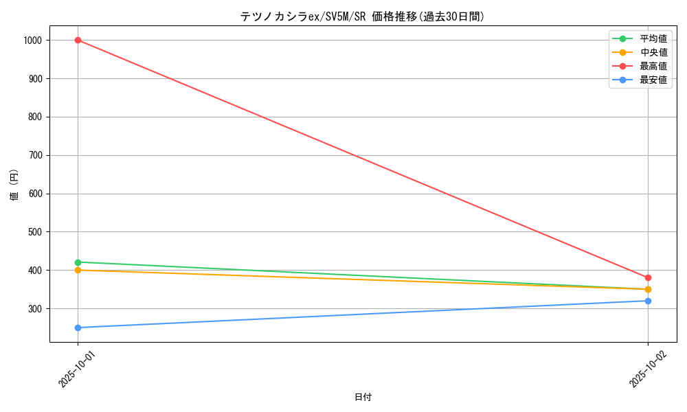 card_47186_series_61406_rarity_71891_graph