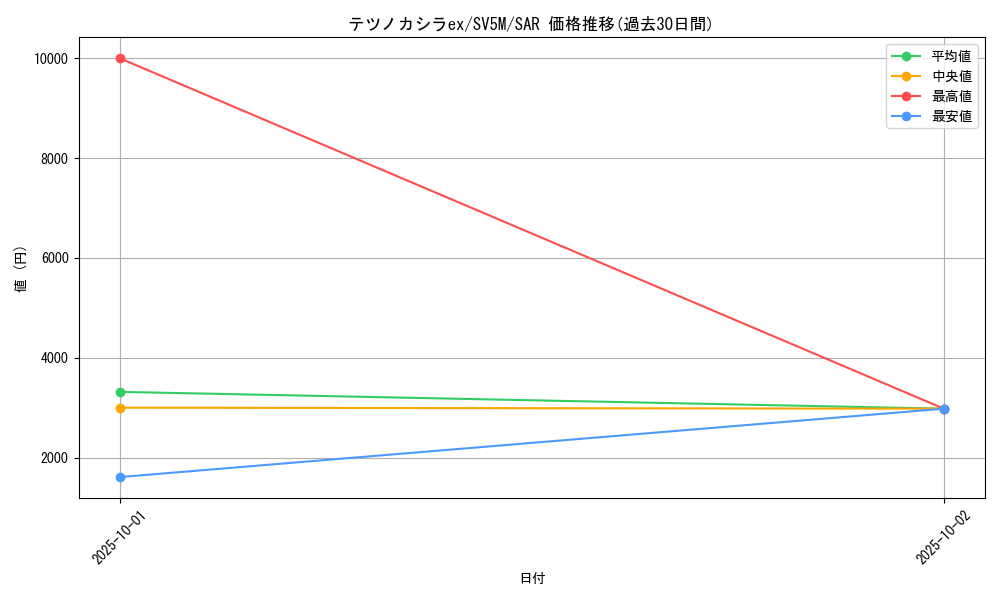 card_47186_series_61406_rarity_86498_graph