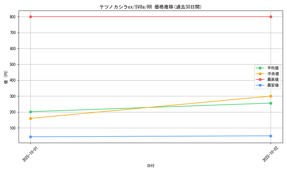 card_47186_series_61431_rarity_73311_graph