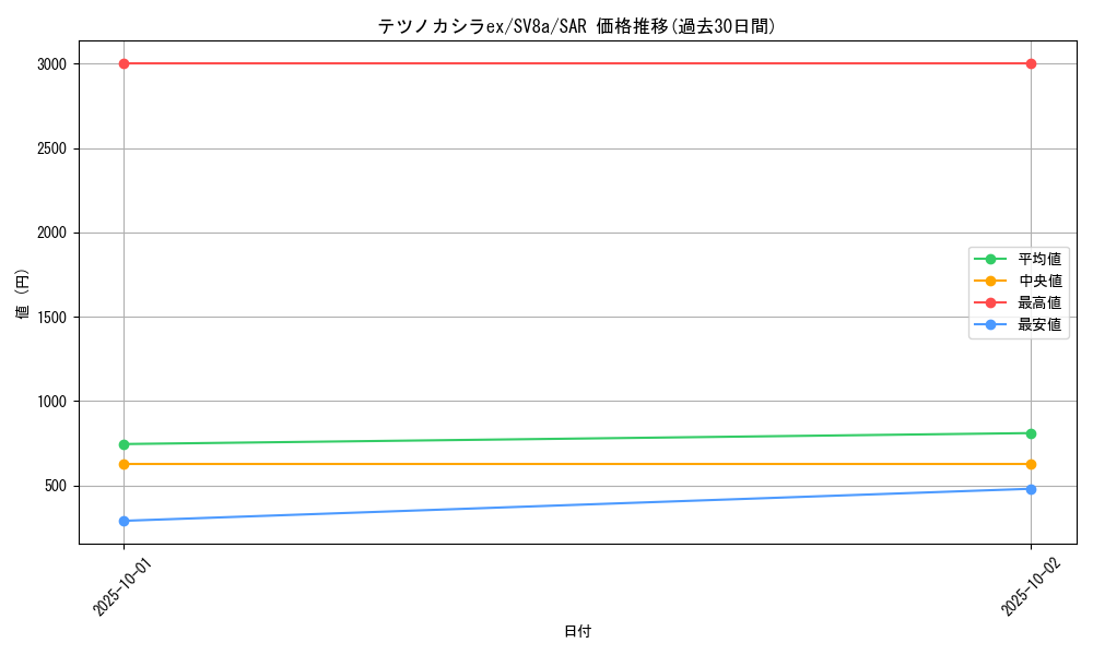 card_47186_series_61431_rarity_86498_graph