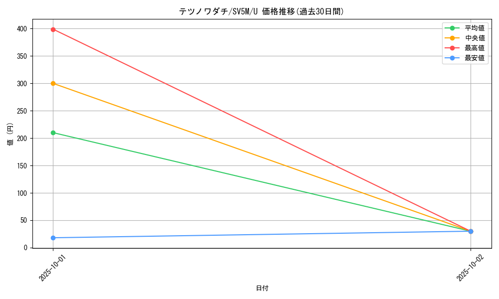 card_47201_series_61406_rarity_65215_graph