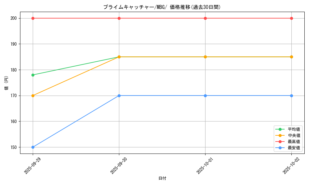 card_47212_series_61443_rarity_95225_graph