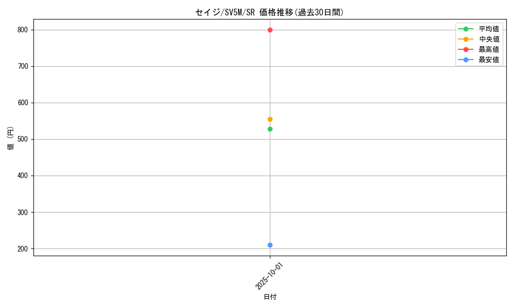 card_47218_series_61406_rarity_71891_graph