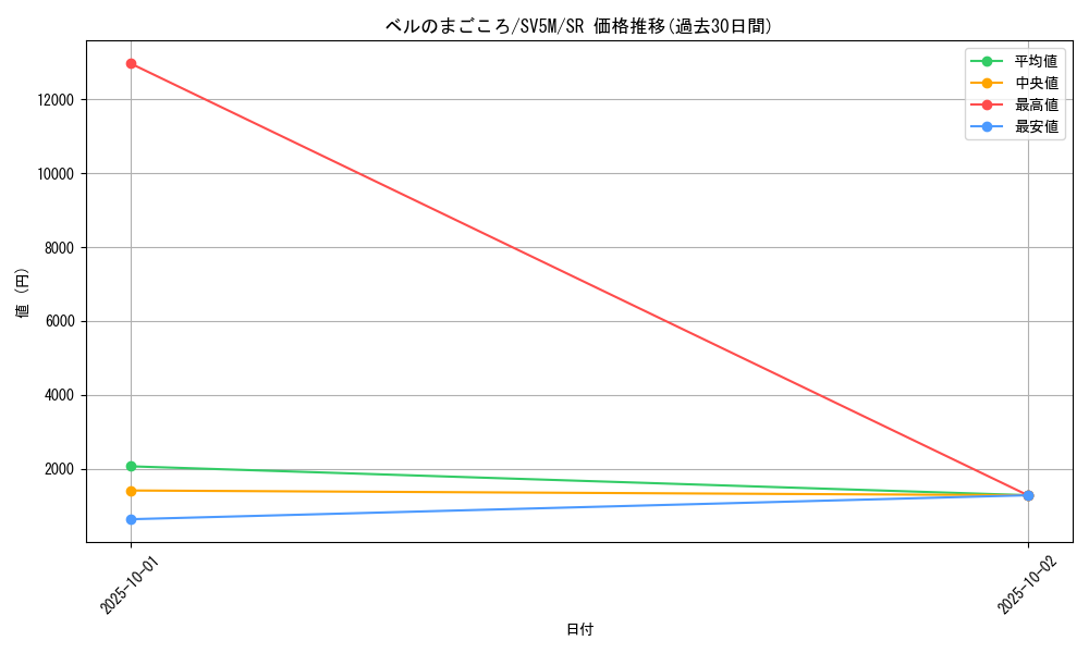 card_47219_series_61406_rarity_71891_graph