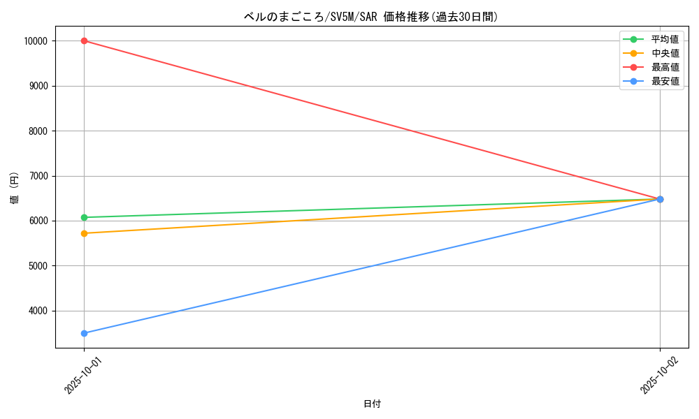 card_47219_series_61406_rarity_86498_graph